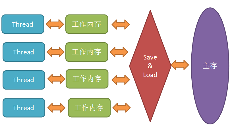 面试官最爱的volatile关键字_java