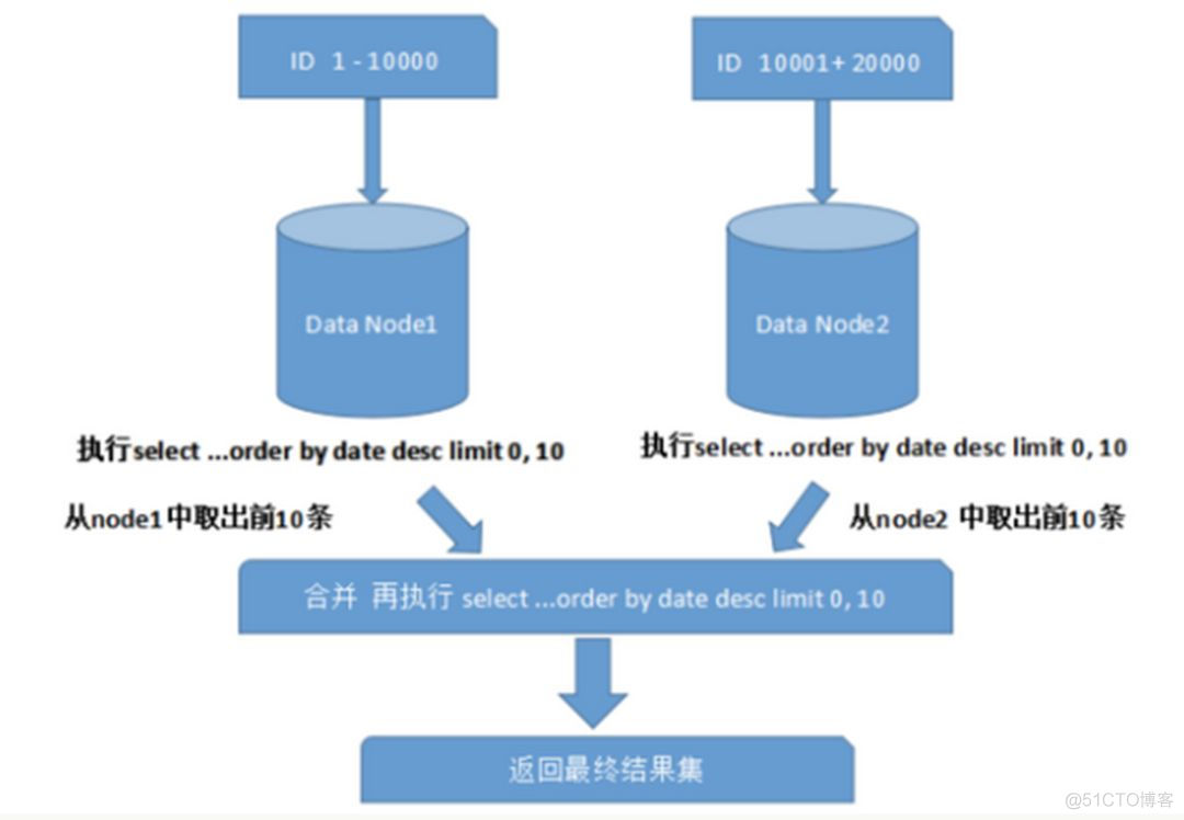 数据库分库分表解决方案汇总_o_08