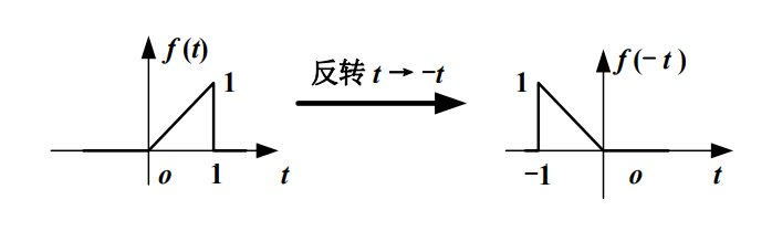 【信号与系统】（三）信号与系统概述——信号的运算_信号与系统