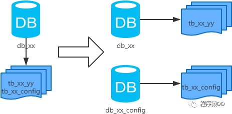 一文学会常用 MySQL 分库分表方案_MySQL_03