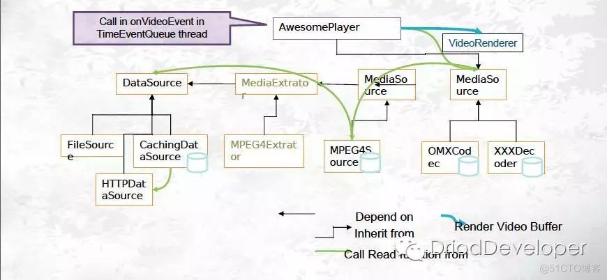 Android Multimedia框架总结（九）Stagefright框架之数据处理及到OMXCo_JAVA_02