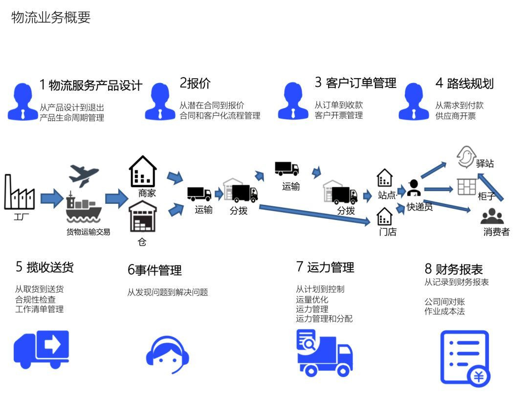 菜鸟物流数据平台和运营平台建设现状和未来_java