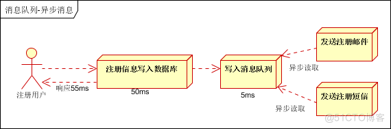 应用消息队列设计可以解决哪些实际问题？_java_03