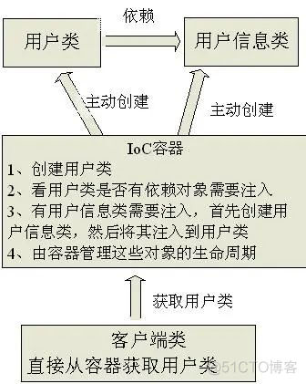 这可能是对 IOC 和 DI 解释的最清楚的一篇文章了！_Java_03