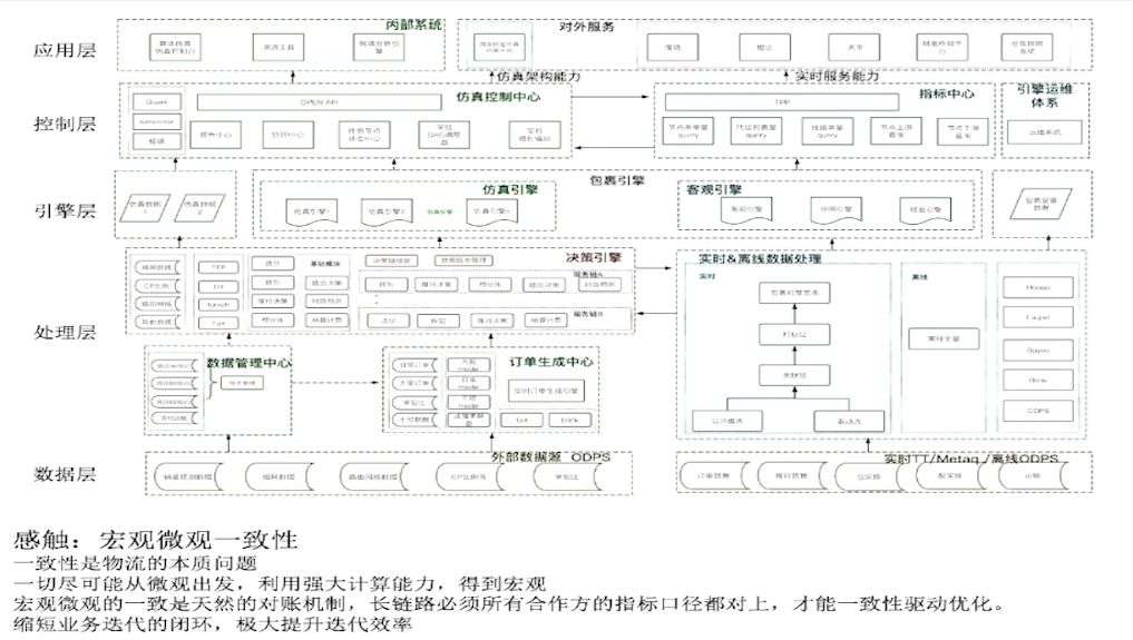 菜鸟物流数据平台和运营平台建设现状和未来_java_06