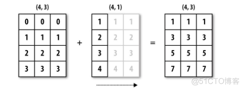 【Numpy】广播机制_NumPy_05