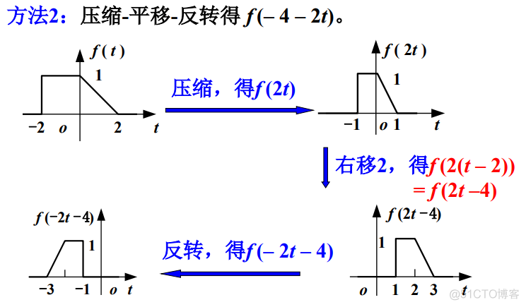 【信号与系统】（三）信号与系统概述——信号的运算_信号与系统_06