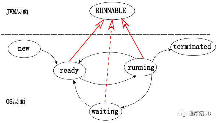 面试：为什么 Java 线程没有Running状态？_多线程_11