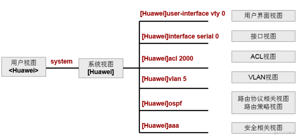 HCNA Routing&Switching之vrp基础_视图切换_05