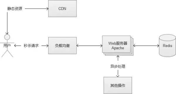 不错的秒杀系统架构分析与实战！_分布式_17