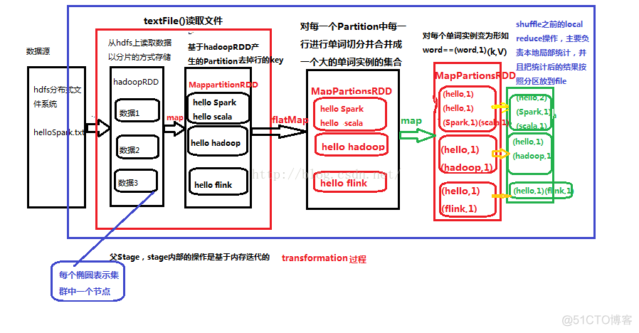 Spark的RDD工作机制原理以及实例详解_spark