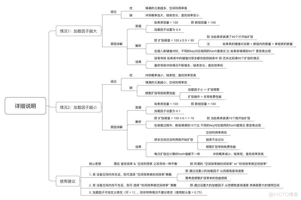 面试：说说你对 HashMap 的认识？_hashmap_06