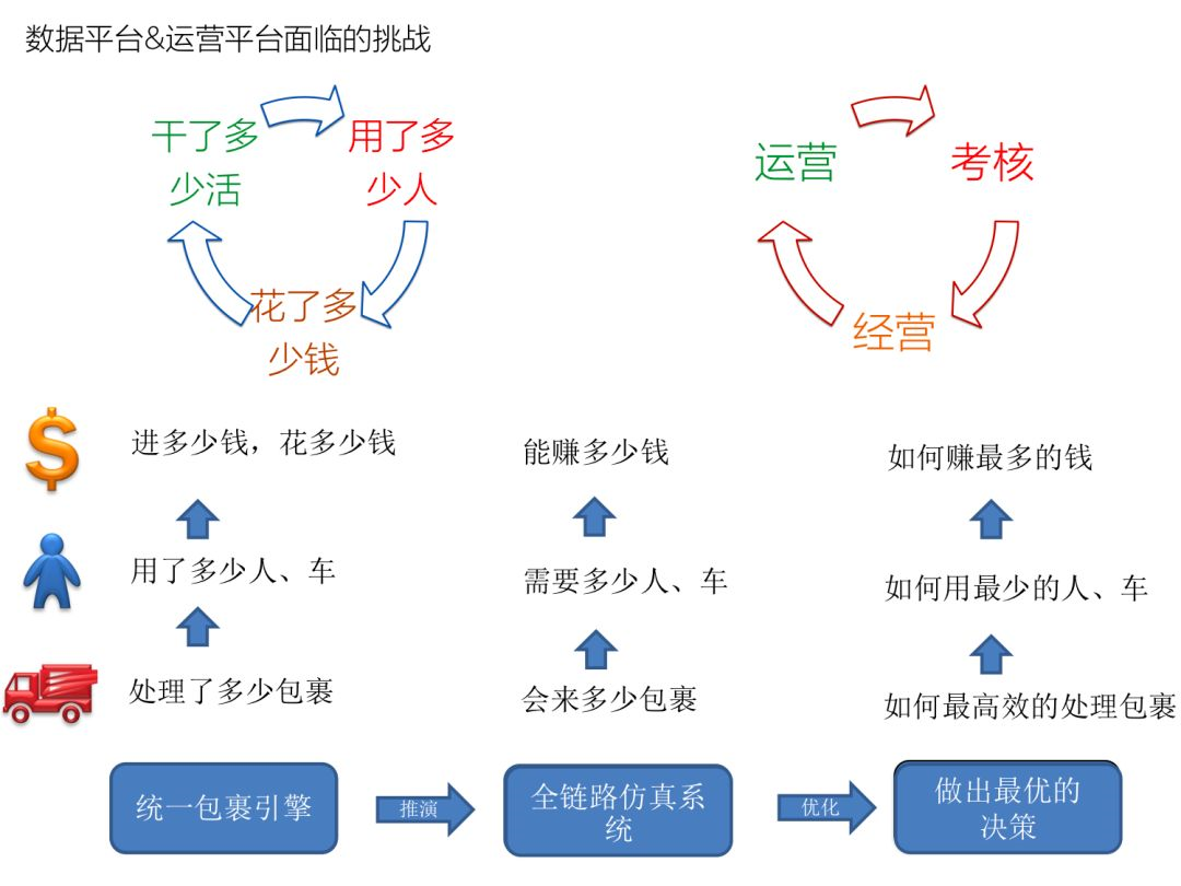 菜鸟物流数据平台和运营平台建设现状和未来_java_03