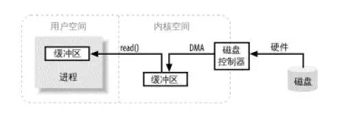 关于零拷贝的一点认识_java_02