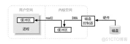 关于零拷贝的一点认识_linux_02