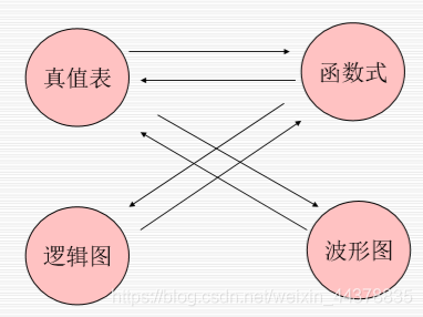 【数电】（第二章） 逻辑代数基础_数电_68