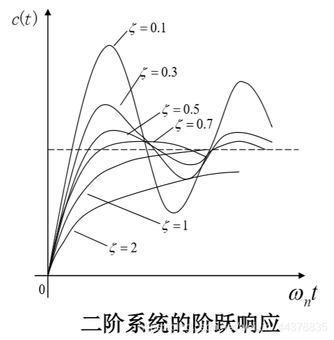 w_ntwn67t為橫座標,可作出不同阻尼比時二