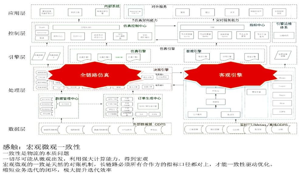 菜鸟物流数据平台和运营平台建设现状和未来_java_07