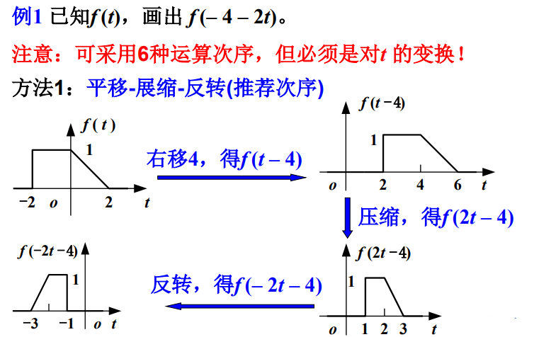 【信号与系统】（三）信号与系统概述——信号的运算_信号与系统_05