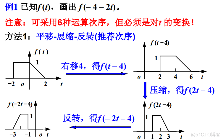 【信号与系统】（三）信号与系统概述——信号的运算_信号与系统_05