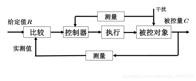 自控系统框图图片