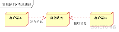 应用消息队列设计可以解决哪些实际问题？_java_08