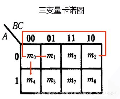 （四）【数电】（逻辑代数和函数化简）卡诺图_数电_04