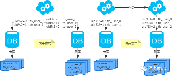 一文学会常用 MySQL 分库分表方案_MySQL_12