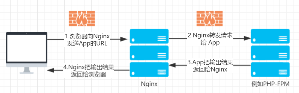 Nginx学习笔记_Nginx