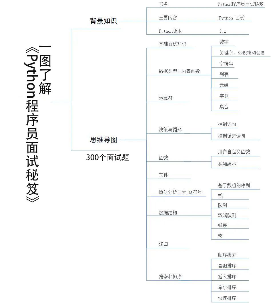 求职屡次被虐？务必拿走这300道面试宝藏题！_面试_03