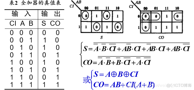 （十二）【数电】（组合逻辑电路）加法器_数电_03