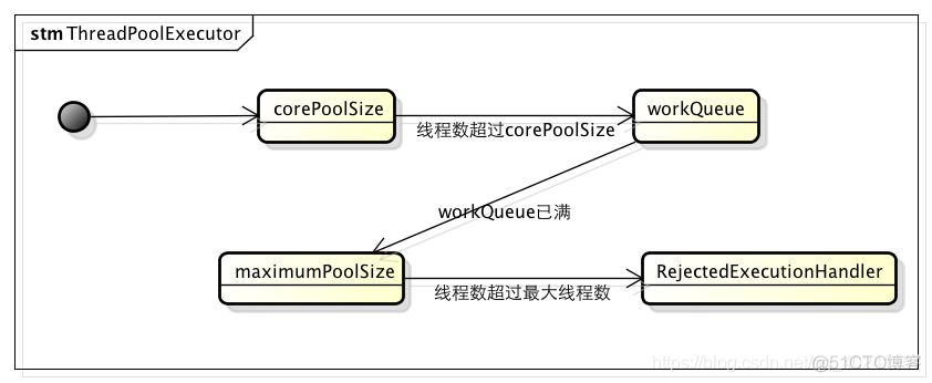 ThreadPoolExecutor线程池及线程扩展策略_并发编程系列_04