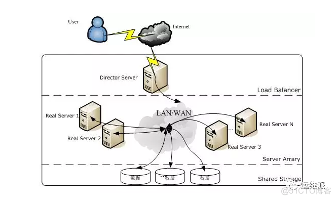 科普｜什么是负载均衡（Load balancing）_负载均衡_06