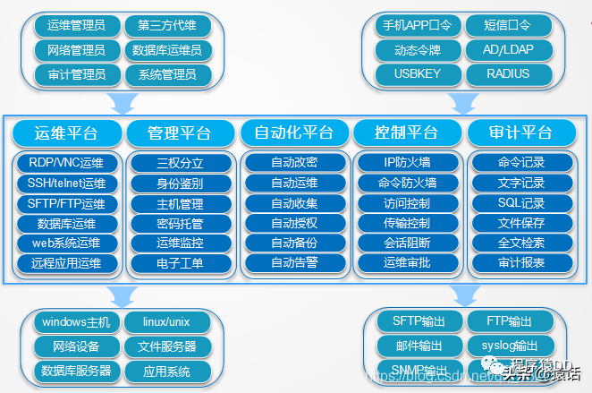 什么是堡垒机？为什么需要堡垒机？_linux_03