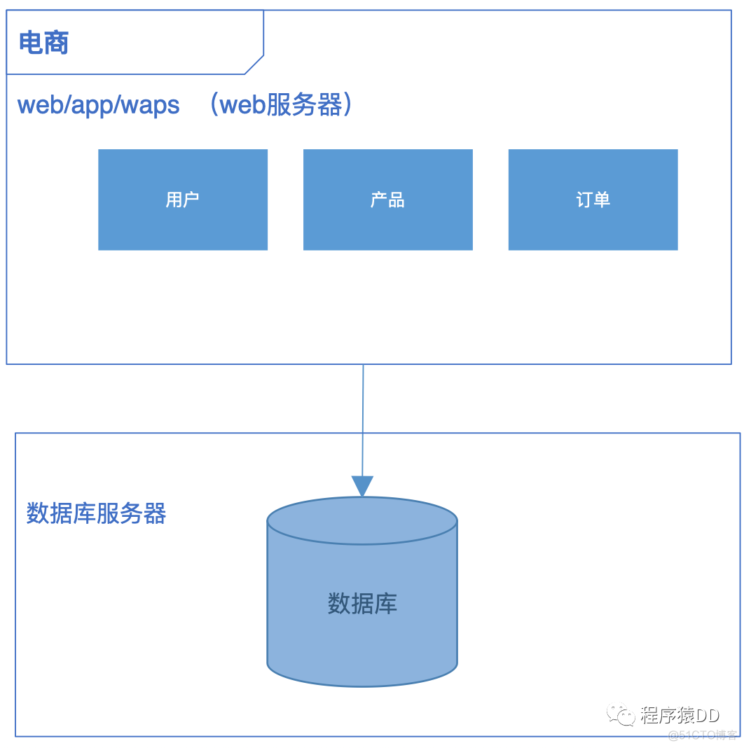 赠书：聊聊「分布式架构」那些事儿_编程语言_02