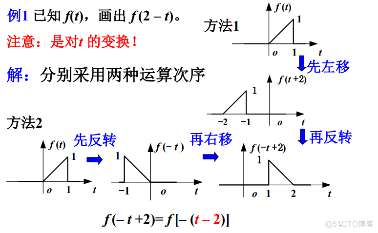 【信号与系统】（三）信号与系统概述——信号的运算_信号与系统_03