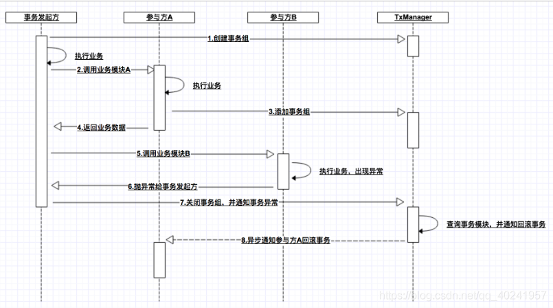 SpringCloud集成分布式事务LCN_java学习_09