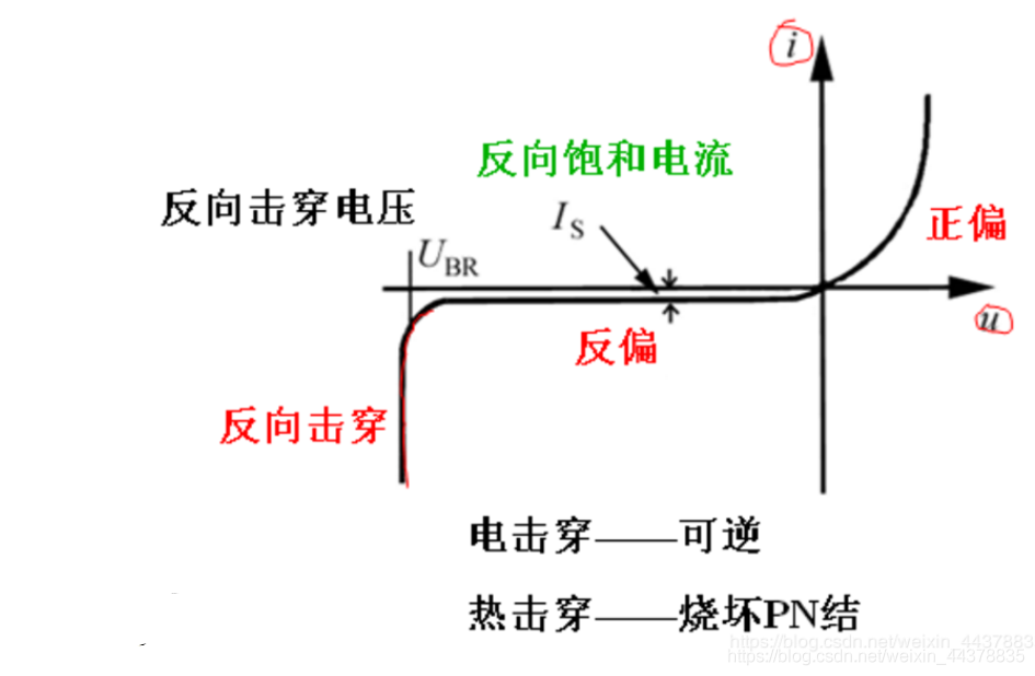 d pn結的電容效應1 勢壘電容pn結外加電壓變化時,空間電荷區的寬度將