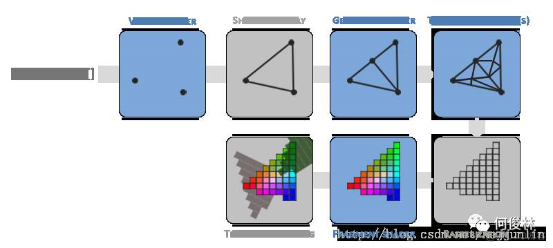 OpenGL ES总结（五）OpenGL 中pipeline机制_JAVA_03