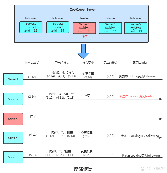 讲解 Zookeeper 的五个核心知识点_数据_11