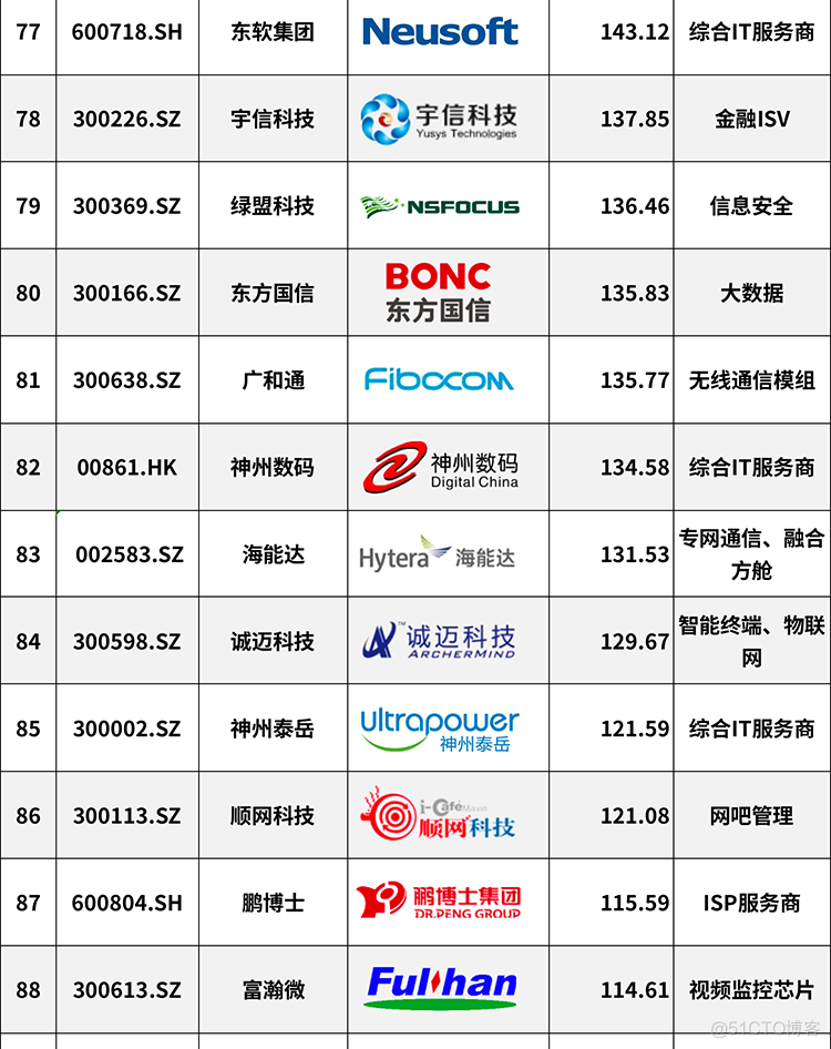 盘点2020中国IT上市企业100强，贵司上榜了吗？_单元测试_08