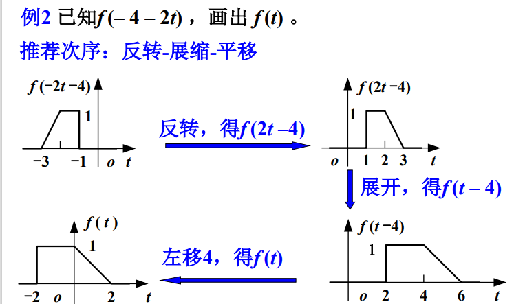 【信号与系统】（三）信号与系统概述——信号的运算_信号与系统_07