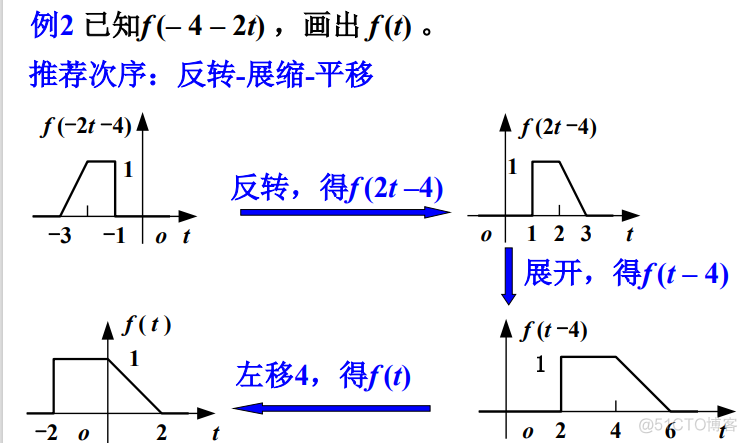 【信号与系统】（三）信号与系统概述——信号的运算_信号与系统_07