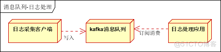 应用消息队列设计可以解决哪些实际问题？_java_07