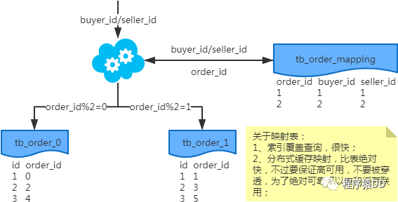 一文学会常用 MySQL 分库分表方案_MySQL_07