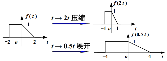 【信号与系统】（三）信号与系统概述——信号的运算_信号与系统_04