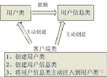 这可能是对 IOC 和 DI 解释的最清楚的一篇文章了！_Java_02