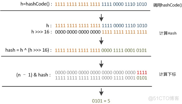 面试：说说你对 HashMap 的认识？_数据结构_11