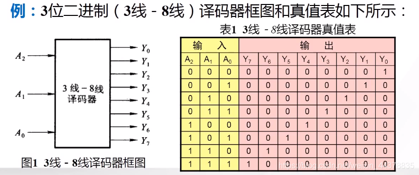 （十）【数电】（组合逻辑电路）译码器_数电_02