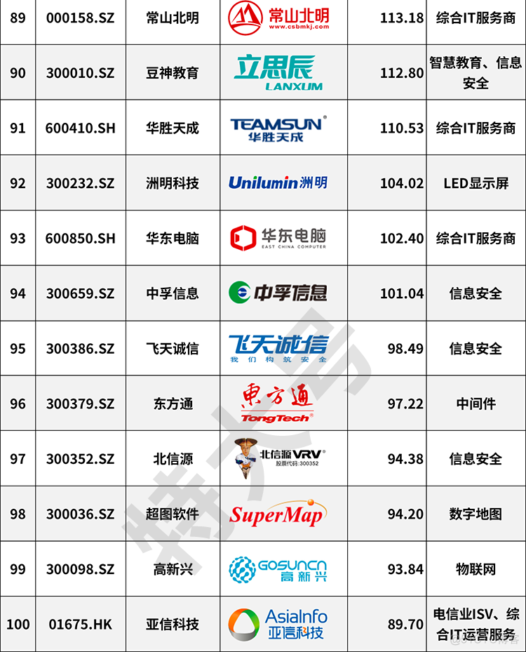 盘点2020中国IT上市企业100强，贵司上榜了吗？_nagios_09